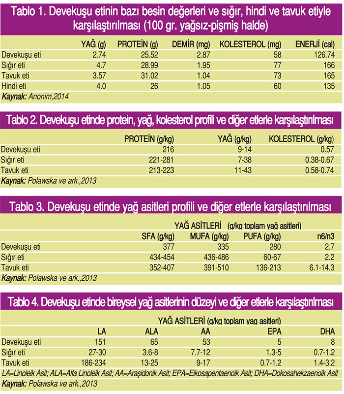 Tablo 1. Devekuşu etinin bazı besin değerleri ve sığır, hindi ve tavuk etiyle karşılaştırılması (100 gr. yağsız-pişmiş halde) (Anonim,2014)