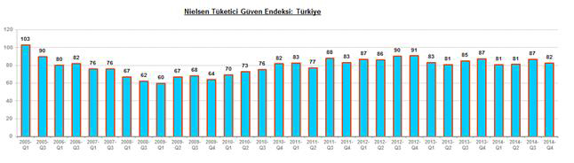 Türkiye tüketici güven endeksi, son çeyrekte beş puan geriledi