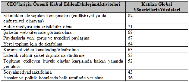 Üst düzey yöneticileri, CEO iletişiminin şirket itibarı için zorunluluk olduğunu düşünüyor