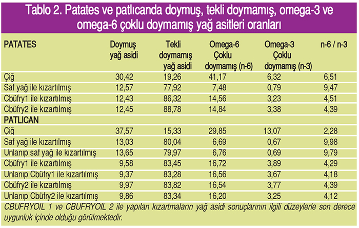  Tablo 2. Patates ve patlıcanda doymuş, tekli doymamış, omega-3 ve omega-6 çoklu doymamış yağ asitleri oranları
