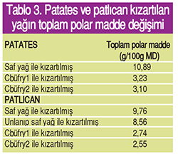 Tablo 3. Patates ve patlıcan kızartılan yağın toplam polar madde değişimi