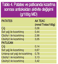 Tablo 4. Patates ve patlıcanda kızartma sonrası antioksidan aktivite değişimi (g/100g MD)