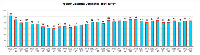 Türkiye’de tüketici güveni 1 endeks puanı artarak 86’dan 87’ye yükseldi