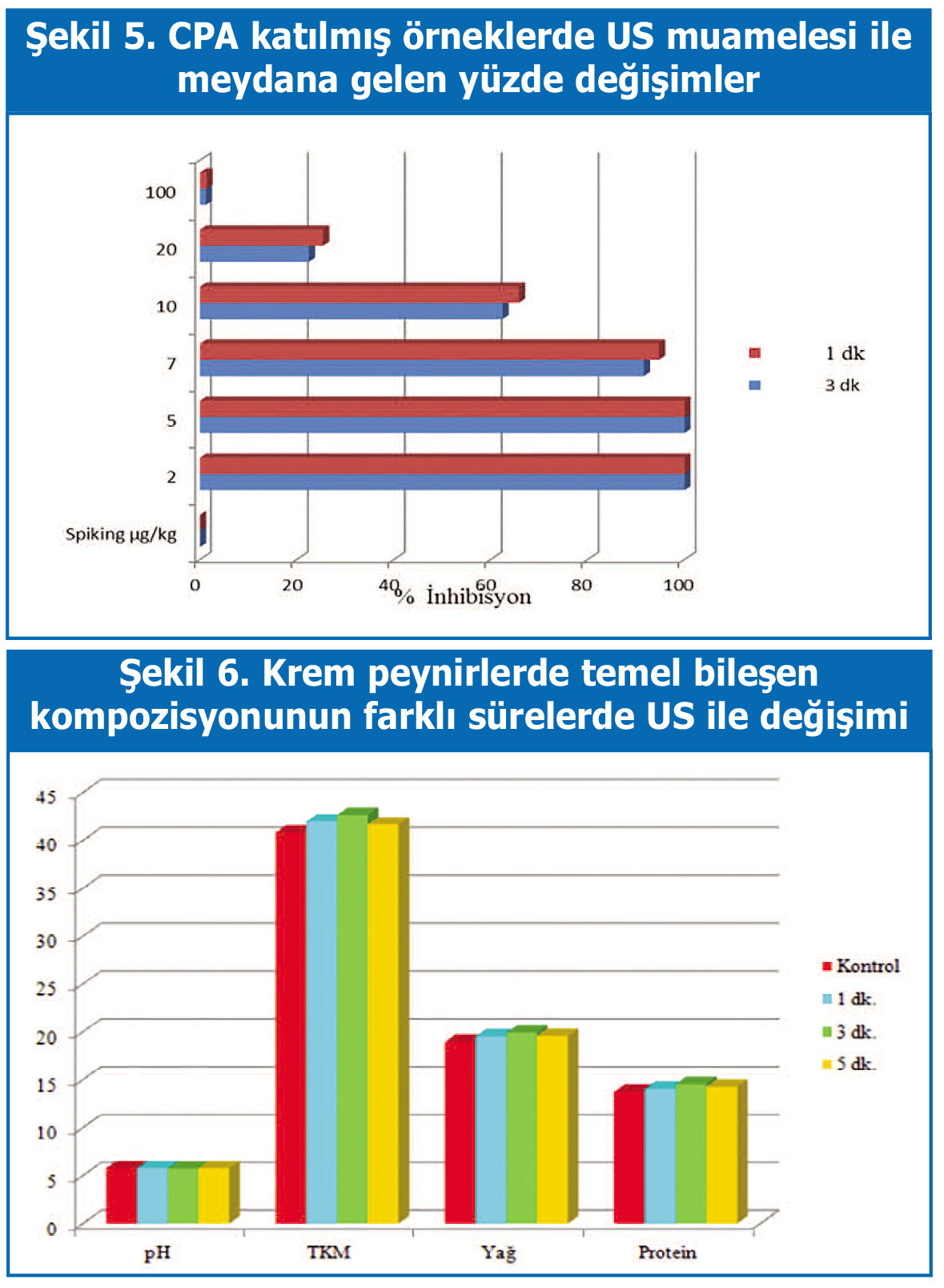 Şekil 5. CPA katılmış örneklerde US muamelesi ile meydana gelen yüzde değişimler, Şekil 6. Krem peynirlerde temel bileşen kompozisyonunun farklı sürelerde US ile değişimi