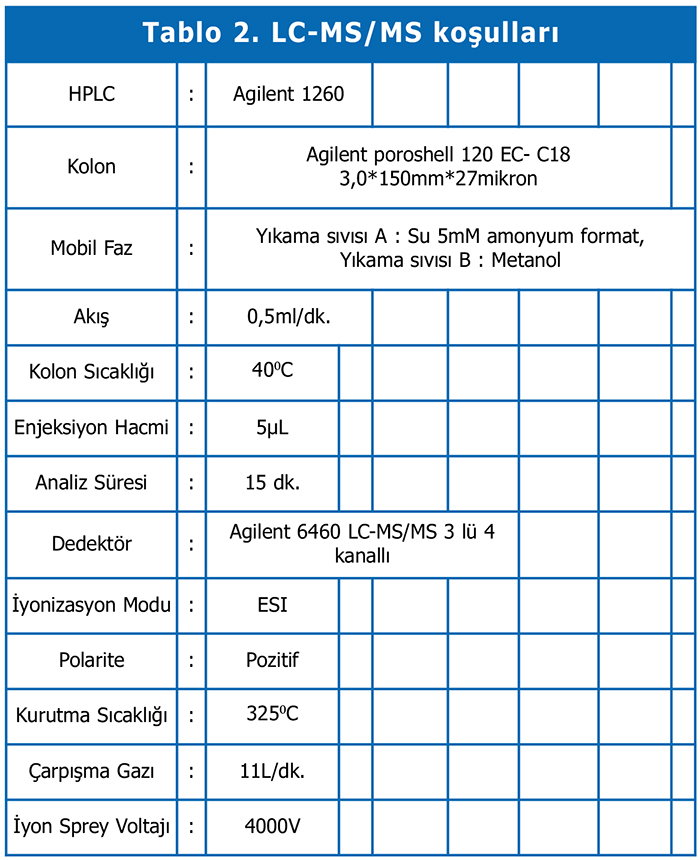 Tablo 2. LC-MS/MS koşulları