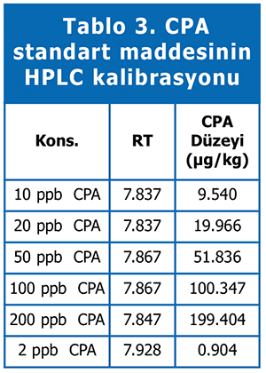 Tablo 3. CPA standart maddesinin HPLC kalibrasyonu