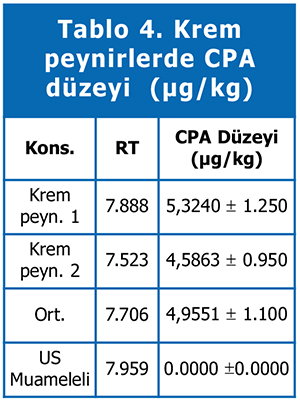 Tablo 4. Krem peynirlerde CPA düzeyi (µg/kg)
