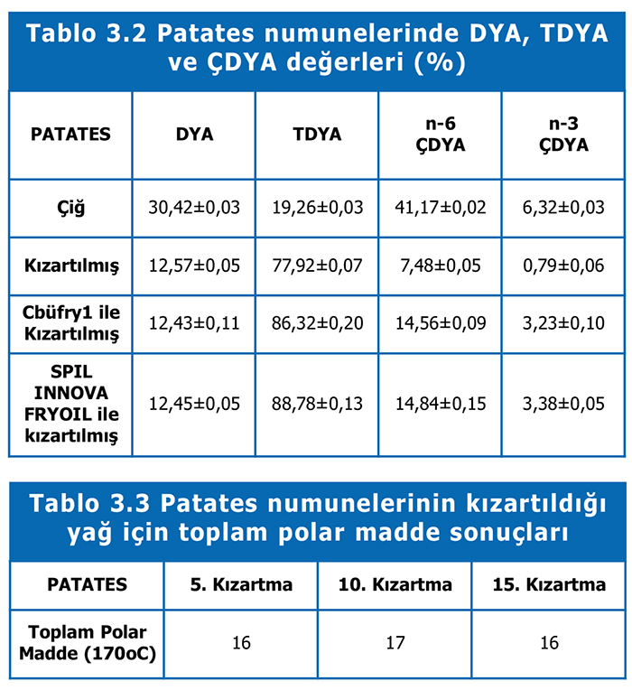 Tablo 3.2 Patates numunelerinde DYA, TDYA ve ÇDYA değerleri (%)