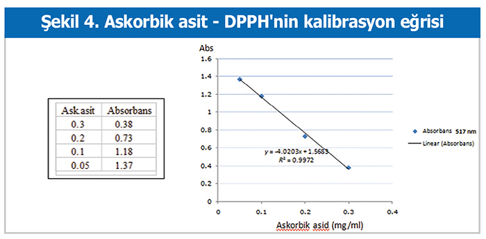 Şekil 4. Askorbik asit - DPPH'nin kalibrasyon eğrisi