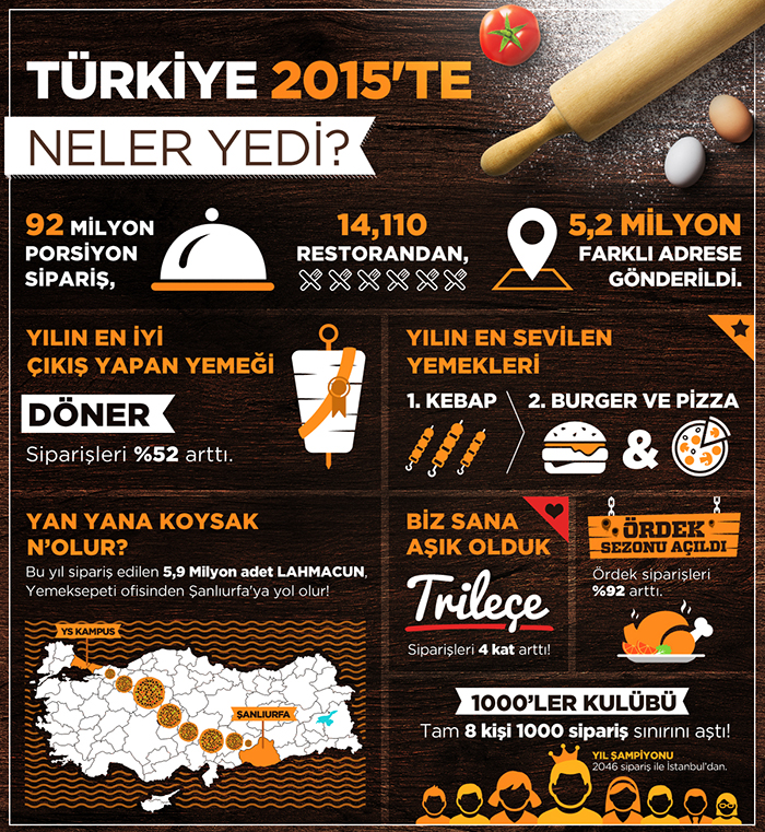 2015'te Türkiye ne yedi?