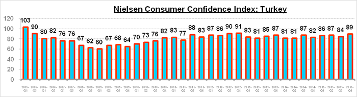 Nielsen: Türkiye’de tüketici güveni yükseldi
