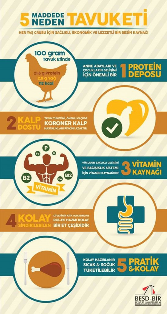 Protein ve vitamin zengini: Tavuk eti