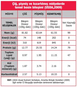 cig-pismis-ve-kizartilmis-midyelerde-temel-besin-bilesimi